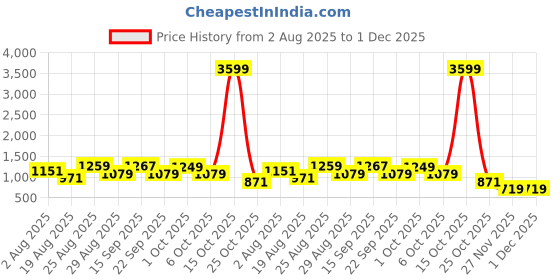 myntra.com SOMIL Pink Printed Glass Bell Shaped Table Lamp somil Price History Graph from 2 Aug 2025 to 30 Nov 2025