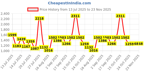 myntra.com SOMIL Pink Printed Glass Cylinder Shaped Wall Lamp somil Price History Graph from 13 Jul 2025 to 23 Nov 2025