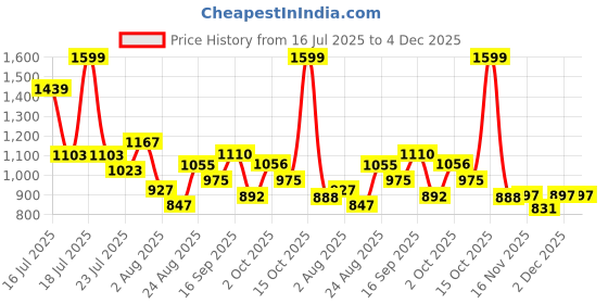 myntra.com SOMIL Pink Printed Glass Cylinder Shaped Wall Lamp somil Price History Graph from 16 Jul 2025 to 4 Dec 2025