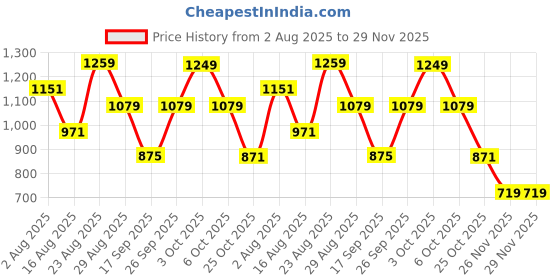 myntra.com SOMIL Pink Printed Glass Cylindrical Shaped Table Lamp somil Price History Graph from 2 Aug 2025 to 29 Nov 2025