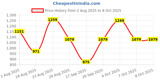 myntra.com SOMIL Pink Printed Glass Cylindrical Shaped Table Lamp somil Price History Graph from 2 Aug 2025 to 7 Oct 2025
