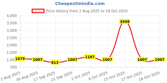 myntra.com SOMIL Pink Printed Glass Cylindrical Shaped Table Lamp somil Price History Graph from 2 Aug 2025 to 18 Oct 2025