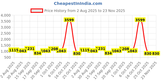 myntra.com SOMIL Pink Printed Glass Spherical Shaped Table Lamp somil Price History Graph from 2 Aug 2025 to 23 Nov 2025