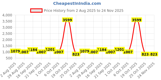 myntra.com SOMIL Pink Printed Glass Table Lamp somil Price History Graph from 2 Aug 2025 to 24 Nov 2025