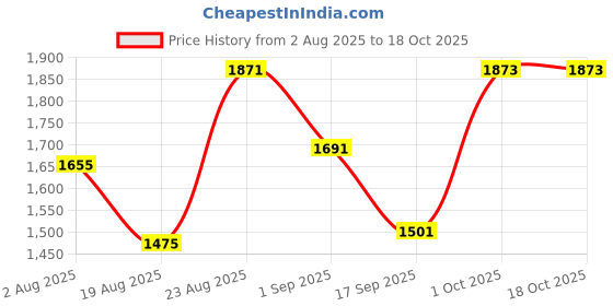 myntra.com SOMIL Pink Set Of 2 Glass Cylindrical Shaped Table Lamp somil Price History Graph from 2 Aug 2025 to 18 Oct 2025