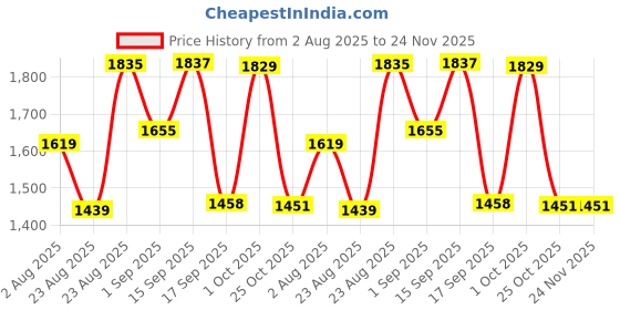 myntra.com SOMIL Pink Set Of 2 Printed Glass Cylindrical Shaped Table Lamp somil Price History Graph from 2 Aug 2025 to 24 Nov 2025
