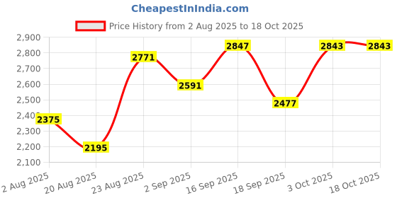 myntra.com SOMIL Pink Set Of 4 Printed Glass Cylindrical Shaped Table Lamp somil Price History Graph from 2 Aug 2025 to 18 Oct 2025