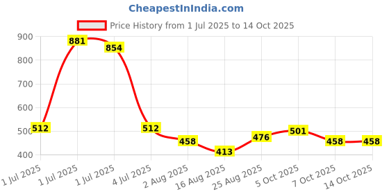 myntra.com SOMIL Pink Silver Bangle somil Price History Graph from 1 Jul 2025 to 13 Oct 2025