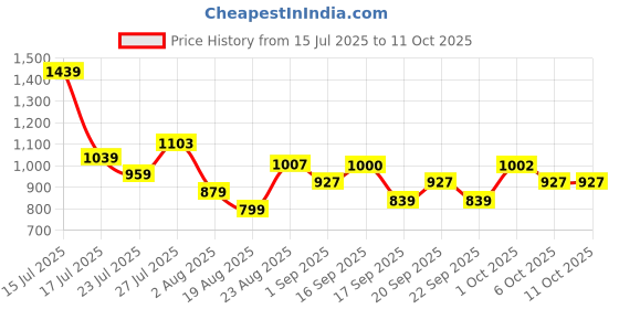myntra.com SOMIL Pink Spherical Shaped Wall Lamp somil Price History Graph from 15 Jul 2025 to 10 Oct 2025