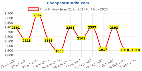 myntra.com SOMIL Printed Glass Cylinder Ceiling Lamps somil Price History Graph from 21 Jul 2025 to 6 Nov 2025