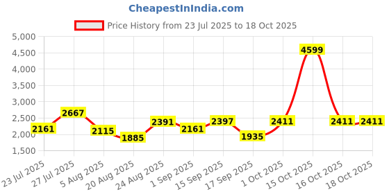 myntra.com SOMIL Printed Glass Cylinder Ceiling Lamps somil Price History Graph from 23 Jul 2025 to 18 Oct 2025