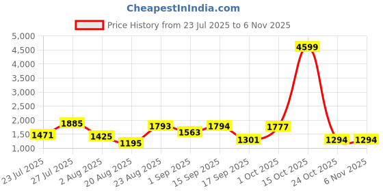 myntra.com SOMIL Printed Glass Cylinder Ceiling Lamps somil Price History Graph from 23 Jul 2025 to 5 Nov 2025