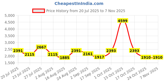 myntra.com SOMIL Printed Glass Cylinder Ceiling Lamps somil Price History Graph from 20 Jul 2025 to 6 Nov 2025