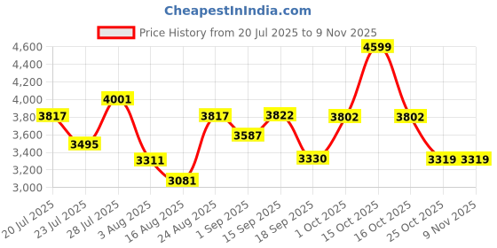 myntra.com SOMIL Printed Glass Cylinder Ceiling Lamps somil Price History Graph from 20 Jul 2025 to 8 Nov 2025