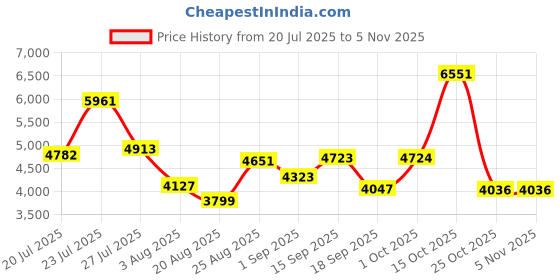 myntra.com SOMIL Printed Glass Cylinder Ceiling Lamps somil Price History Graph from 20 Jul 2025 to 4 Nov 2025