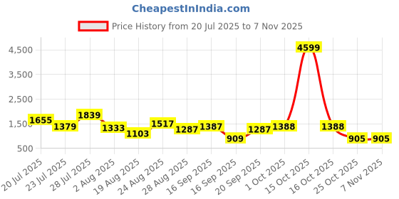 myntra.com SOMIL Printed Glass Cylinder Ceiling Lamps somil Price History Graph from 20 Jul 2025 to 6 Nov 2025