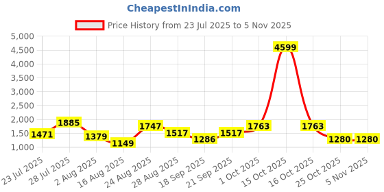 myntra.com SOMIL Printed Glass Cylinder Ceiling Lamps somil Price History Graph from 23 Jul 2025 to 4 Nov 2025