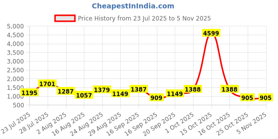 myntra.com SOMIL Printed Glass Cylinder Ceiling Lamps somil Price History Graph from 23 Jul 2025 to 4 Nov 2025