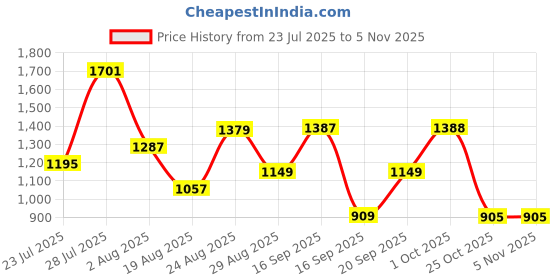 myntra.com SOMIL Printed Glass Cylinder Ceiling Lamps somil Price History Graph from 23 Jul 2025 to 4 Nov 2025