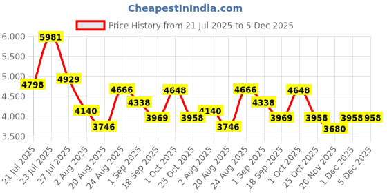 myntra.com SOMIL Printed Glass Cylinder Ceiling Lamps somil Price History Graph from 21 Jul 2025 to 5 Dec 2025