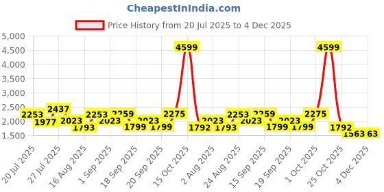 myntra.com SOMIL Printed Glass Cylinder Ceiling Lamps somil Price History Graph from 20 Jul 2025 to 4 Dec 2025