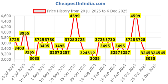 myntra.com SOMIL Printed Glass Cylinder Ceiling Lamps somil Price History Graph from 20 Jul 2025 to 6 Dec 2025