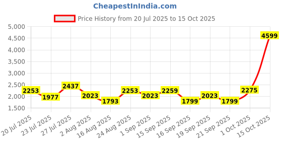 myntra.com SOMIL Printed Glass Cylinder Ceiling Lamps somil Price History Graph from 20 Jul 2025 to 15 Oct 2025
