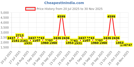 myntra.com SOMIL Printed Glass Cylinder Ceiling Lamps somil Price History Graph from 20 Jul 2025 to 30 Nov 2025
