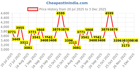 myntra.com SOMIL Printed Glass Cylinder Ceiling Lamps somil Price History Graph from 20 Jul 2025 to 3 Dec 2025
