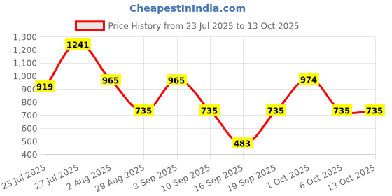 myntra.com SOMIL Printed Glass Cylinder Ceiling Lamps somil Price History Graph from 23 Jul 2025 to 13 Oct 2025