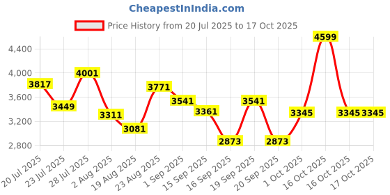 myntra.com SOMIL Printed Glass Cylinder Ceiling Lamps somil Price History Graph from 20 Jul 2025 to 16 Oct 2025