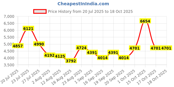 myntra.com SOMIL Printed Glass Cylinder Ceiling Lamps somil Price History Graph from 20 Jul 2025 to 17 Oct 2025