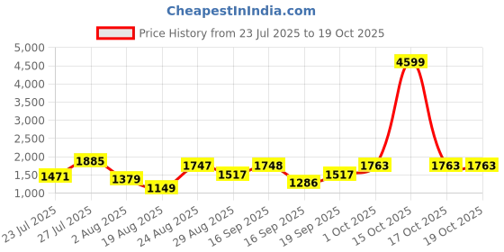 myntra.com SOMIL Printed Glass Cylinder Ceiling Lamps somil Price History Graph from 23 Jul 2025 to 17 Oct 2025
