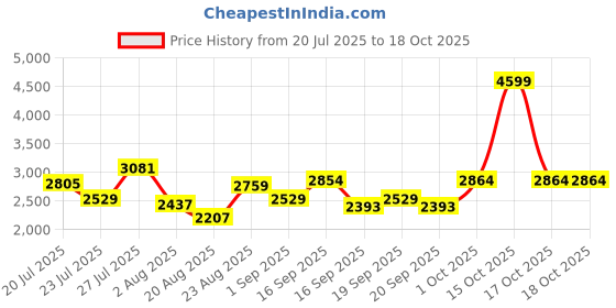 myntra.com SOMIL Printed Glass Cylinder Ceiling Lamps somil Price History Graph from 20 Jul 2025 to 17 Oct 2025