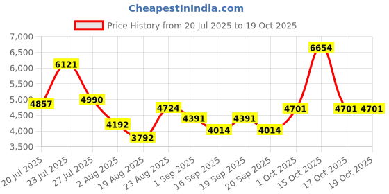 myntra.com SOMIL Printed Glass Cylinder Ceiling Lamps somil Price History Graph from 20 Jul 2025 to 17 Oct 2025