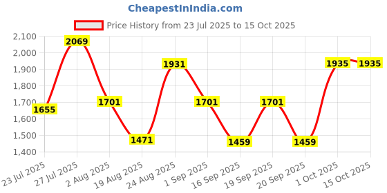 myntra.com SOMIL Printed Glass Cylinder Ceiling Lamps somil Price History Graph from 23 Jul 2025 to 15 Oct 2025