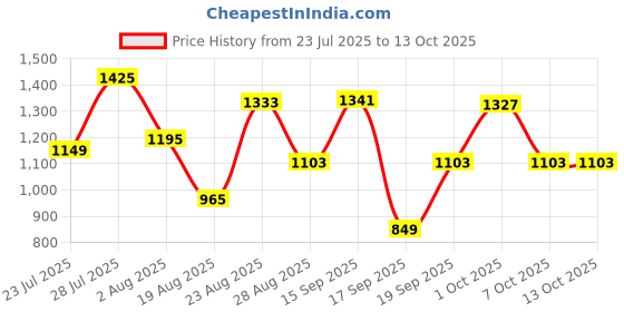 myntra.com SOMIL Printed Glass Cylinder Ceiling Lamps somil Price History Graph from 23 Jul 2025 to 13 Oct 2025