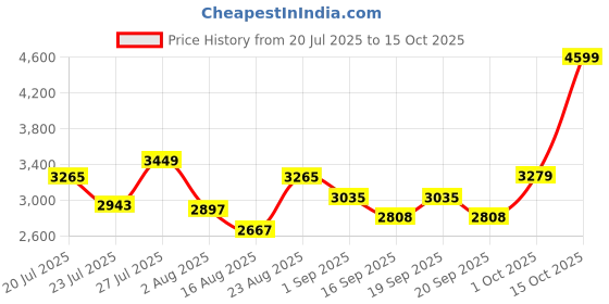 myntra.com SOMIL Printed Glass Cylinder Ceiling Lamps somil Price History Graph from 20 Jul 2025 to 15 Oct 2025