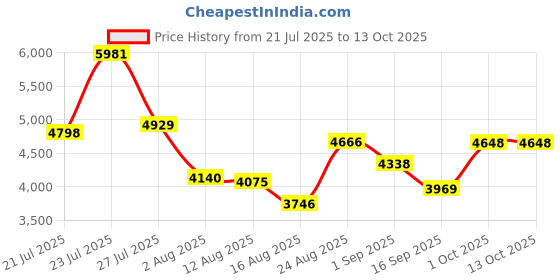 myntra.com SOMIL Printed Glass Cylinder Ceiling Lamps somil Price History Graph from 21 Jul 2025 to 13 Oct 2025