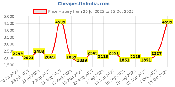 myntra.com SOMIL Printed Glass Cylinder Ceiling Lamps somil Price History Graph from 20 Jul 2025 to 15 Oct 2025