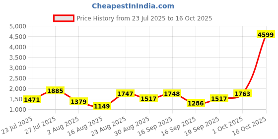 myntra.com SOMIL Printed Glass Cylinder Ceiling Lamps somil Price History Graph from 23 Jul 2025 to 16 Oct 2025