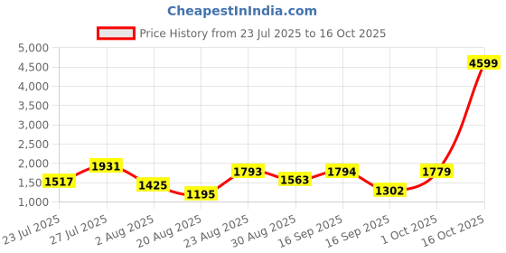 myntra.com SOMIL Printed Glass Cylinder Ceiling Lamps somil Price History Graph from 23 Jul 2025 to 16 Oct 2025