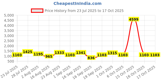myntra.com SOMIL Printed Glass Cylinder Ceiling Lamps somil Price History Graph from 23 Jul 2025 to 16 Oct 2025