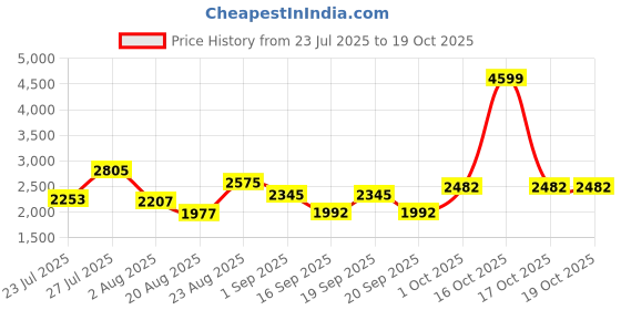 myntra.com SOMIL Printed Glass Cylinder Ceiling Lamps somil Price History Graph from 23 Jul 2025 to 18 Oct 2025