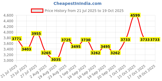 myntra.com SOMIL Printed Glass Cylinder Ceiling Lamps somil Price History Graph from 21 Jul 2025 to 17 Oct 2025