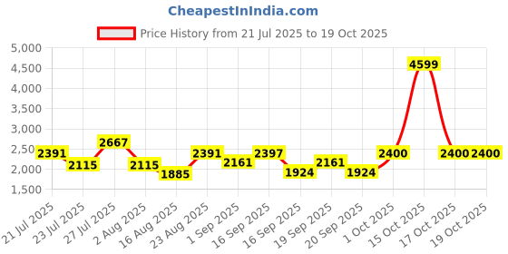 myntra.com SOMIL Printed Glass Cylinder Ceiling Lamps somil Price History Graph from 21 Jul 2025 to 18 Oct 2025