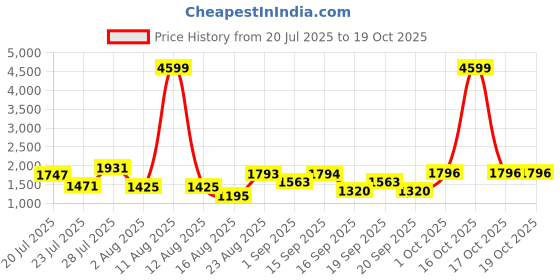 myntra.com SOMIL Printed Glass Cylinder Ceiling Lamps somil Price History Graph from 20 Jul 2025 to 18 Oct 2025