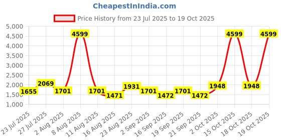 myntra.com SOMIL Printed Glass Cylinder Ceiling Lamps somil Price History Graph from 23 Jul 2025 to 18 Oct 2025