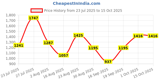 myntra.com SOMIL Printed Glass Cylinder Ceiling Lamps somil Price History Graph from 23 Jul 2025 to 15 Oct 2025