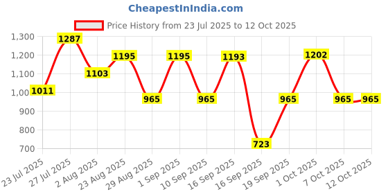 myntra.com SOMIL Printed Glass Cylinder Ceiling Lamps somil Price History Graph from 23 Jul 2025 to 12 Oct 2025